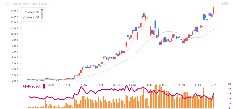 キオクシアホールディングス(285A)の日足チャート