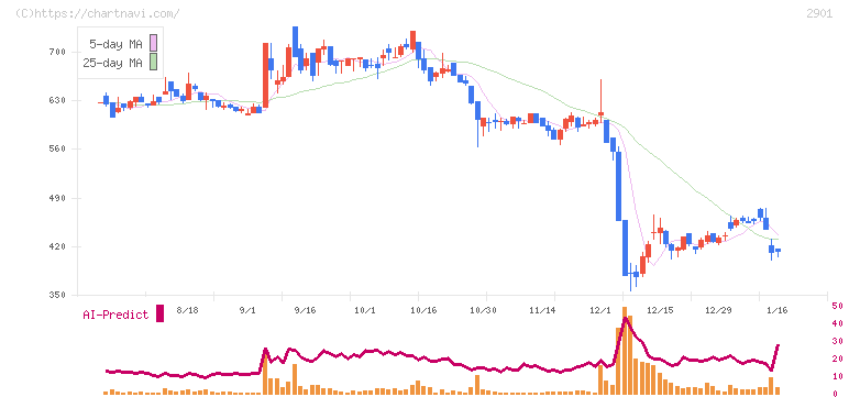 ウェルディッシュ(2901)の日足チャート
