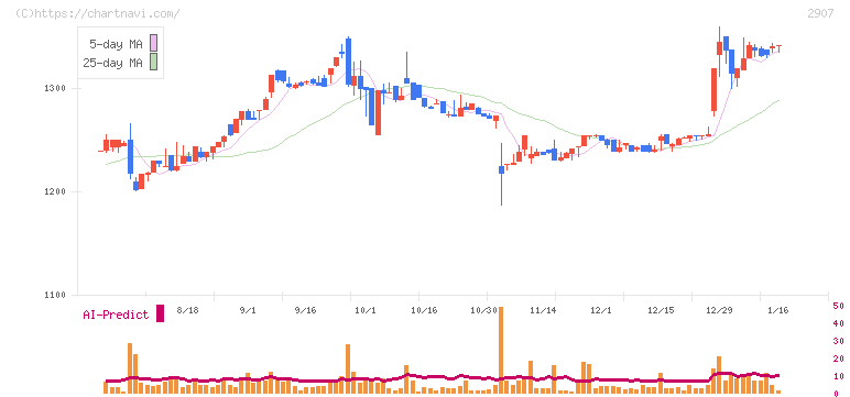 あじかん(2907)の日足チャート