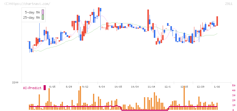 旭松食品(2911)の日足チャート