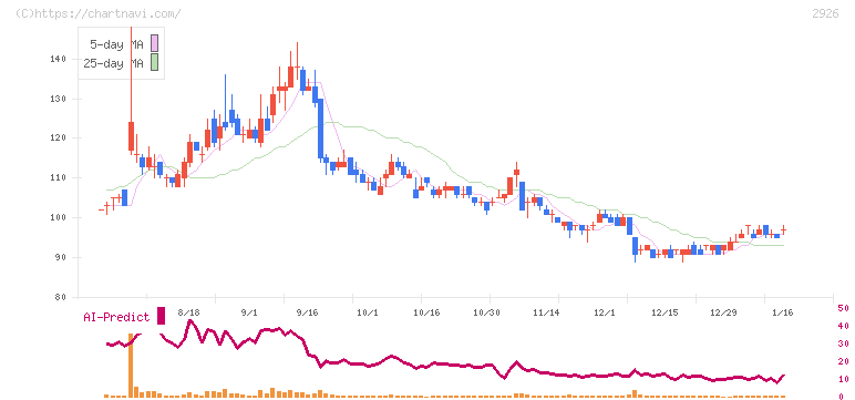 篠崎屋(2926)の日足チャート