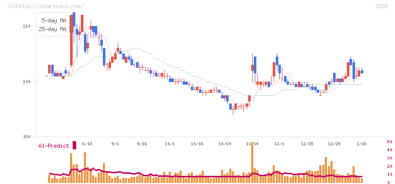 ＲＩＺＡＰグループ(2928)の日足チャート