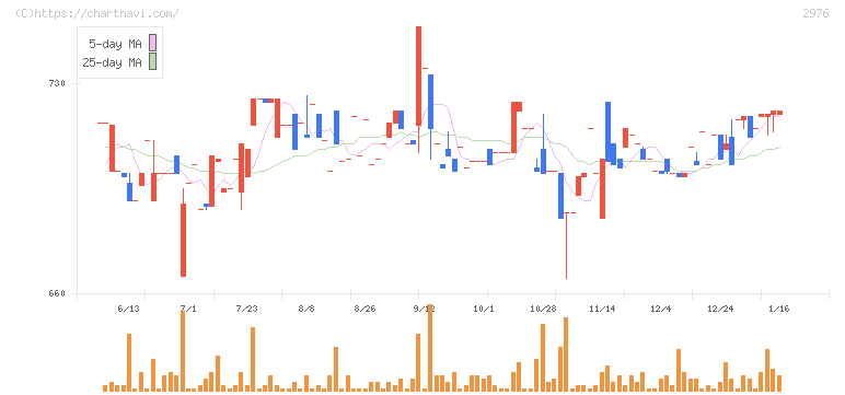 日本グランデ(2976)の日足チャート