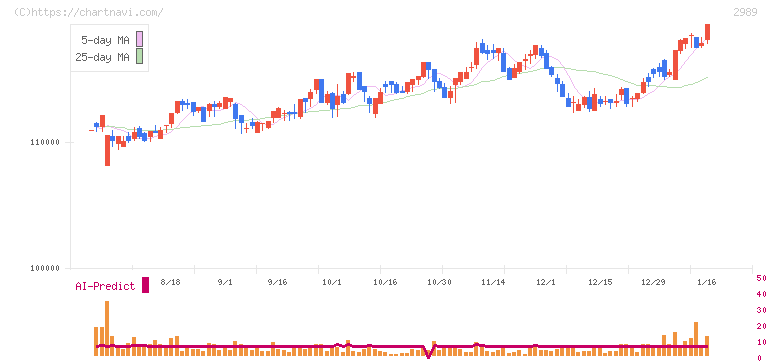東海道リート投資法人(2989)の日足チャート