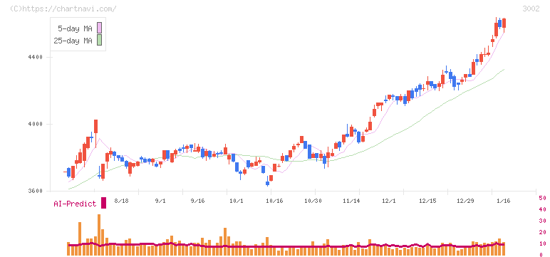 グンゼ(3002)の日足チャート