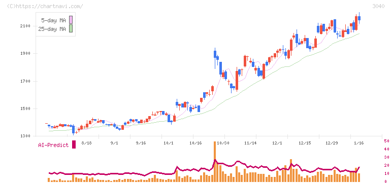 ソリトンシステムズ(3040)の日足チャート