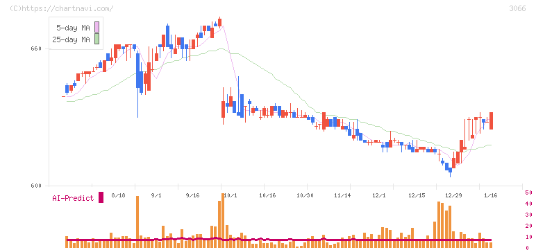 ＪＢイレブン(3066)の日足チャート