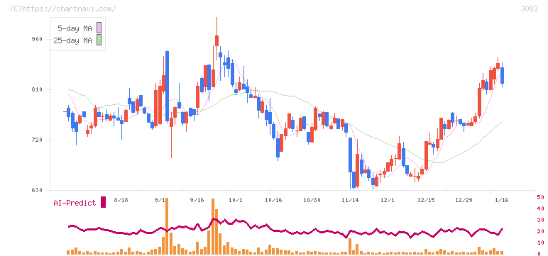 スターシーズ(3083)の日足チャート
