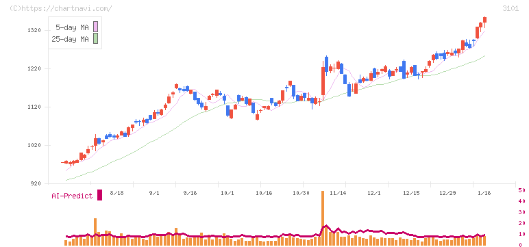 東洋紡(3101)の日足チャート