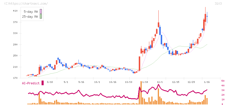 ユニチカ(3103)の日足チャート