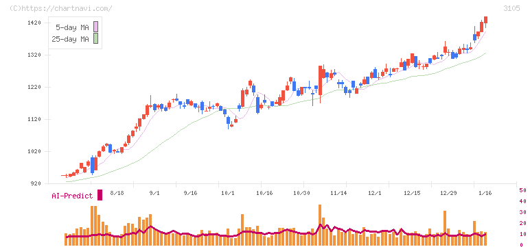 日清紡ホールディングス(3105)の日足チャート