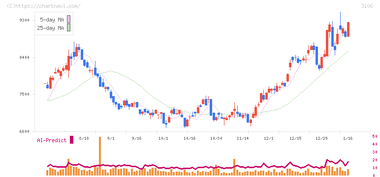 クラボウ(3106)の日足チャート