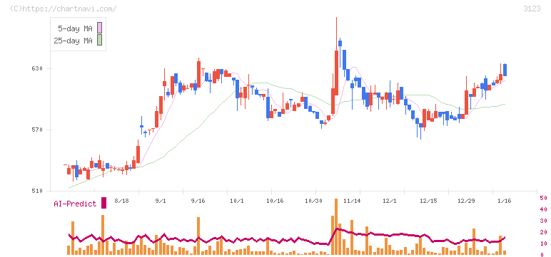 サイボー(3123)の日足チャート