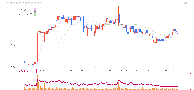 オーウイル(3143)の日足チャート