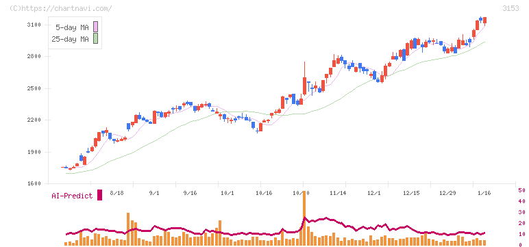 八洲電機(3153)の日足チャート