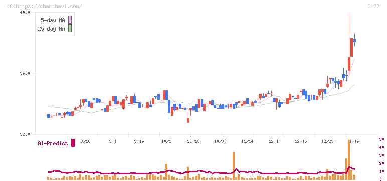 ありがとうサービス(3177)の日足チャート
