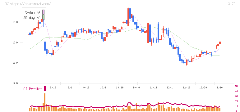 シュッピン(3179)の日足チャート