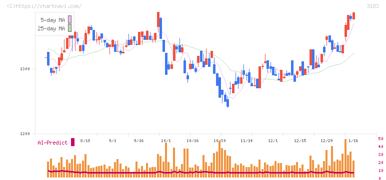 ウイン・パートナーズ(3183)の日足チャート