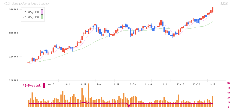 日本アコモデーションファンド投資法人(3226)の日足チャート