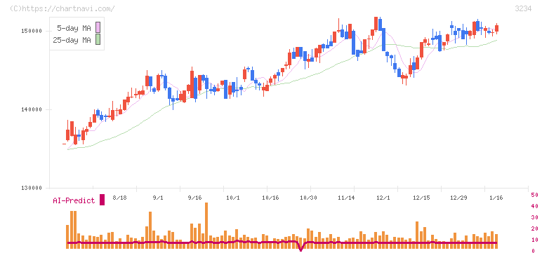 森ヒルズリート投資法人(3234)の日足チャート