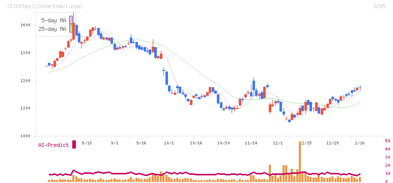 ディア・ライフ(3245)の日足チャート