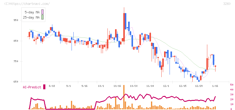 エスポア(3260)の日足チャート