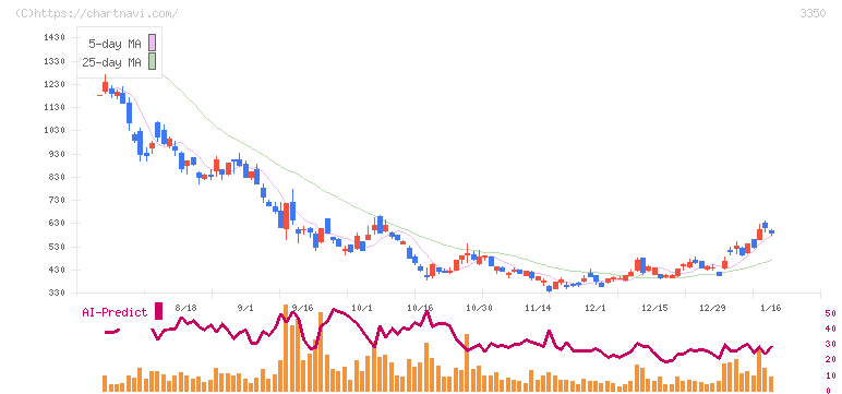 メタプラネット(3350)の日足チャート