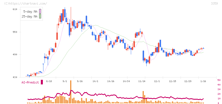 ｃｏｔｔａ(3359)の日足チャート