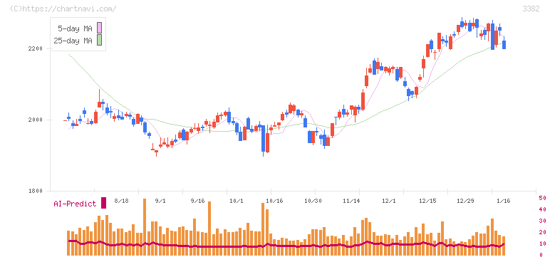 セブン＆アイ・ホールディングス(3382)の日足チャート
