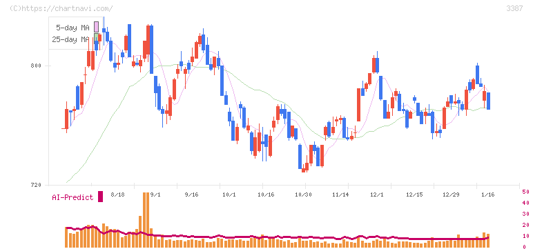 クリエイト・レストランツ・ホールディングス(3387)の日足チャート