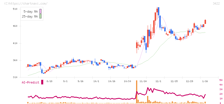 Ｊ－ＭＡＸ(3422)の日足チャート