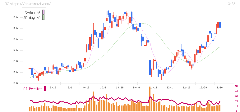 ＳＵＭＣＯ(3436)の日足チャート