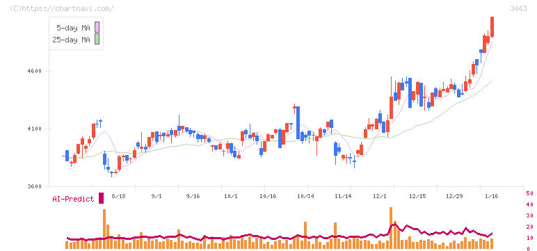 川田テクノロジーズ(3443)の日足チャート