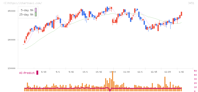 トーセイ・リート投資法人(3451)の日足チャート