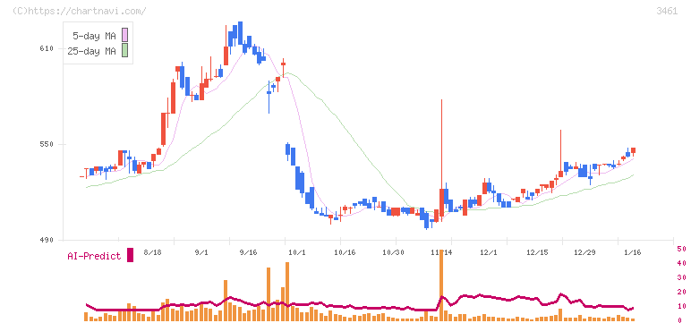パルマ(3461)の日足チャート