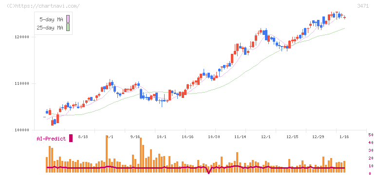 三井不動産ロジスティクスパーク投資法人(3471)の日足チャート
