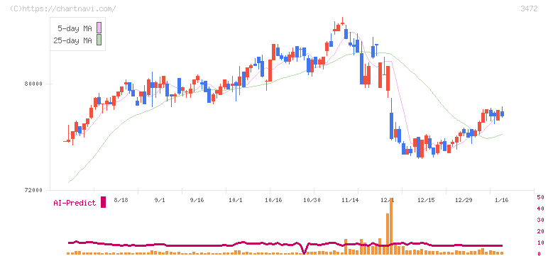 大江戸温泉リート投資法人(3472)の日足チャート