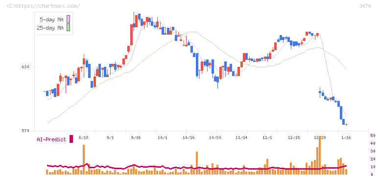 Ｇ－ＦＡＣＴＯＲＹ(3474)の日足チャート
