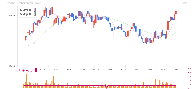 ザイマックス・リート投資法人(3488)の日足チャート