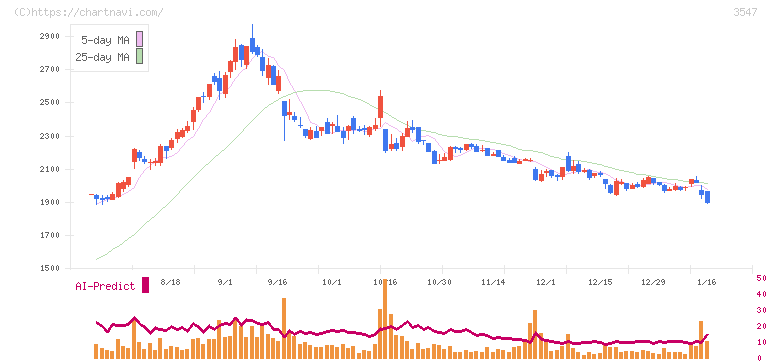 串カツ田中ホールディングス(3547)の日足チャート