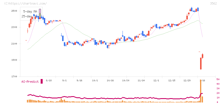 Ｎｏ．１(3562)の日足チャート