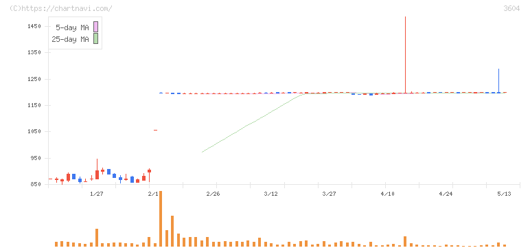 川本産業(3604)の日足チャート
