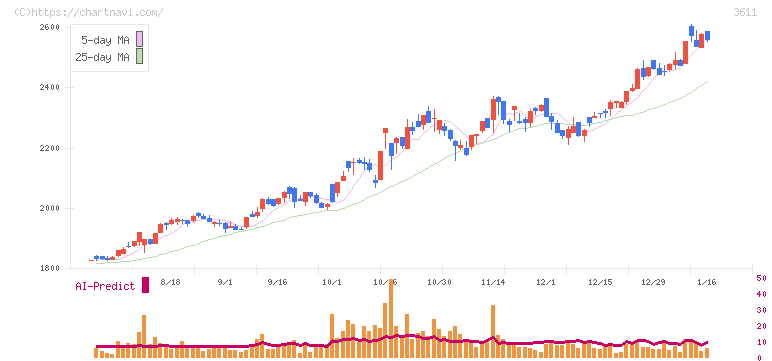 マツオカコーポレーション(3611)の日足チャート