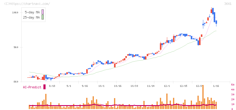 パピレス(3641)の日足チャート