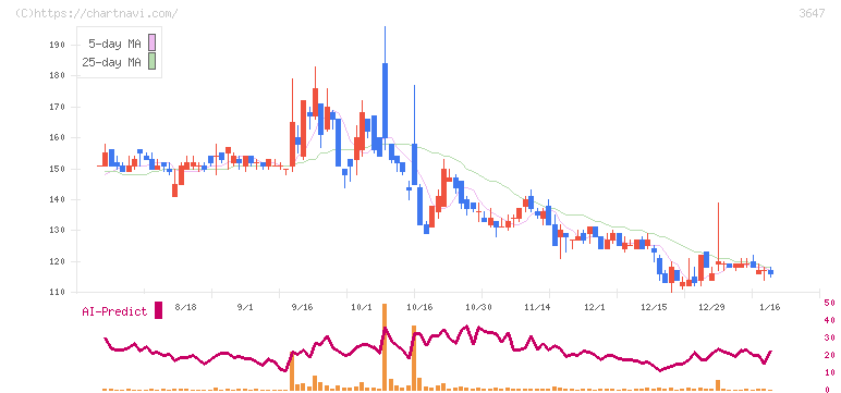 ジー・スリーホールディングス(3647)の日足チャート