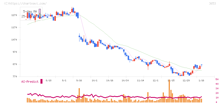 モルフォ(3653)の日足チャート