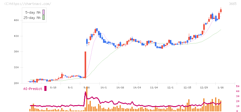 エニグモ(3665)の日足チャート