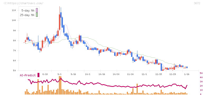 オルトプラス(3672)の日足チャート