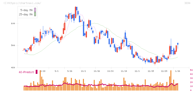 オプティム(3694)の日足チャート