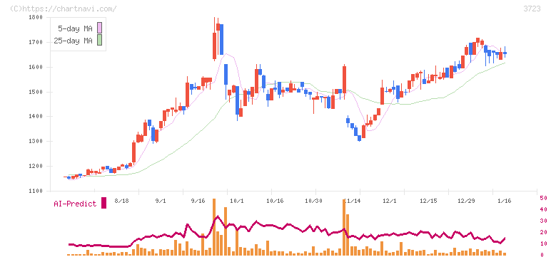 日本ファルコム(3723)の日足チャート